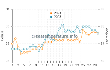Temperatura vode u Tuban u travnju