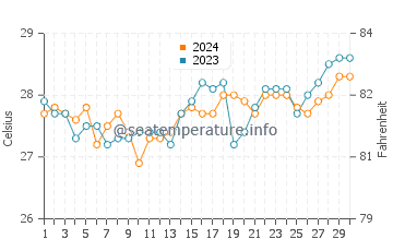 Victoria water temp chart in April