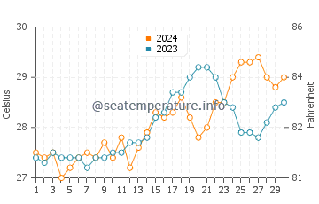 Wawa water temp chart in April
