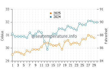 Phu Quoc water temp chart in April