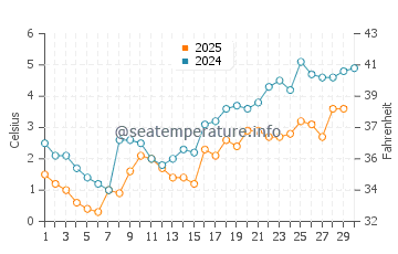 Pictou water temp chart in April