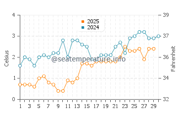 Pictured Rocks water temp chart in April