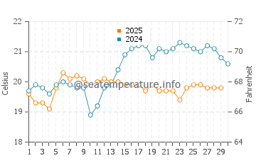 Piedras Caidas water temp chart in April