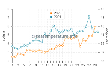 Pierport water temp chart in April
