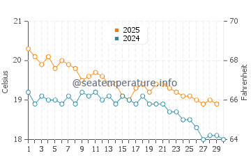 Piha water temp chart in April