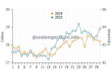 Pilar water temp chart in April