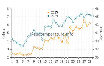Pillar Point water temp chart in April
