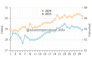 Pinamalayan water temp chart in April