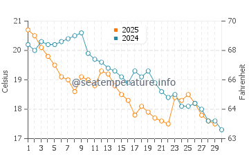 Temperature dell'acqua a Pinamar ad aprile