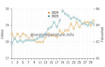 Pinamungahan water temp chart in April