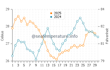 Temperatura da água em Pinar del Rio em abril
