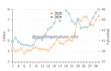 Pine Point water temp chart in April