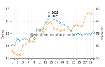 Pineda de Mar water temp chart in April