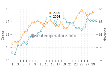 Pinedo water temp chart in April