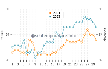 Pines water temp chart in April