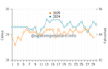 Temperatura vode u Pingelap u travnju