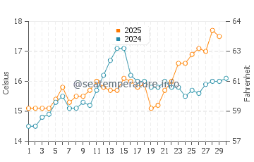 Wassertemperatur Pino im April