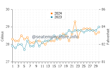 Wassertemperatur Pintuyan im April