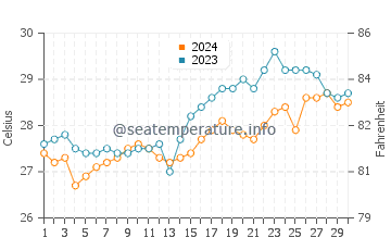 Pio Duran water temp chart in April