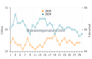 Wassertemperatur Pipa im April