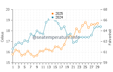 Wassertemperatur Piqeras im April