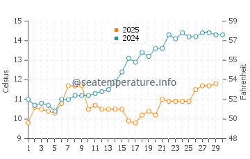Piraziz water temp chart in April