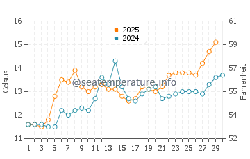 Temperature dell'acqua a Piriac-sur-Mer ad aprile