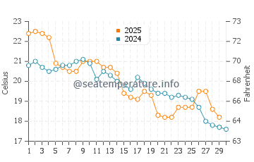 Piriapolis water temp chart in April