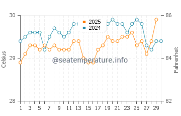 Pis water temp chart in April