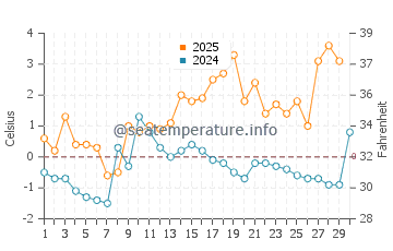 Temperature dell'acqua a Piteå ad aprile