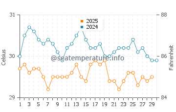 Temperature dell'acqua a Pitimbu ad aprile