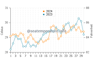 Pitogo water temp chart in April