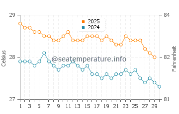 Temperatura vode u Piton Saint-Leu u travnju