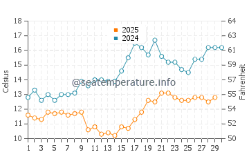 Pitsunda water temp chart in April
