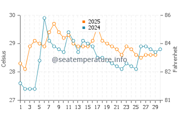 Temperatura da água em Pizarro em abril