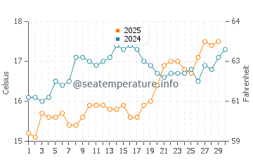 Temperatura del agua en Pizzo en abril