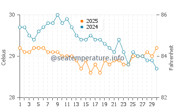 Temperature dell'acqua a PK9 Beach ad aprile