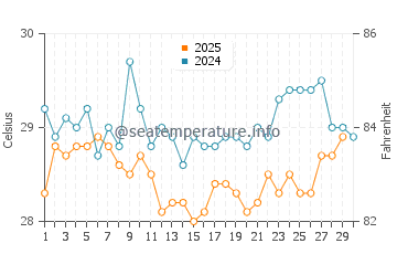 Temperature dell'acqua a Placencia ad aprile