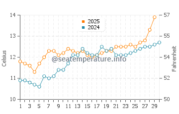 Plage de Pentrez water temp chart in April