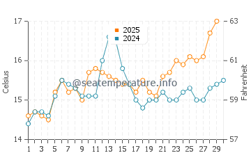 Temperature dell'acqua a Plage de Pramousquier ad aprile