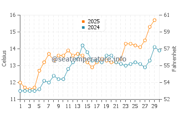 Temperature dell'acqua a Plage du Porteau ad aprile