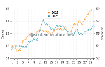Temperature dell'acqua a Plage du Veillon ad aprile