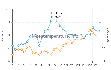 Planos water temp chart in April