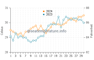 Temperatura del agua en Platagata en abril