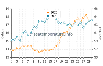 Wassertemperatur Platamon im April