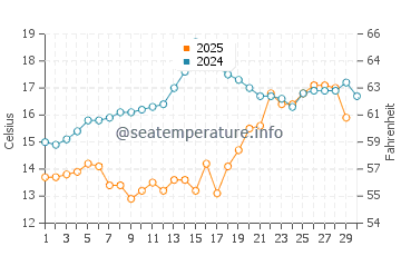 Platanitis water temp chart in April