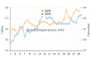 Platja de la Fossa water temp chart in April
