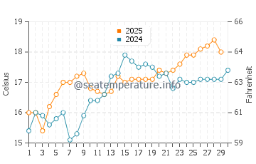 Platja de Migjorn water temp chart in April