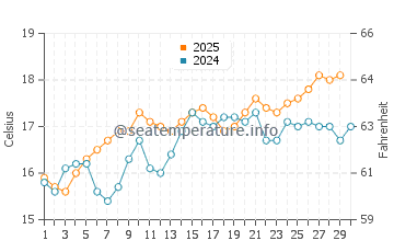Platja de Palma water temp chart in April