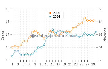 Platja den Bossa water temp chart in April